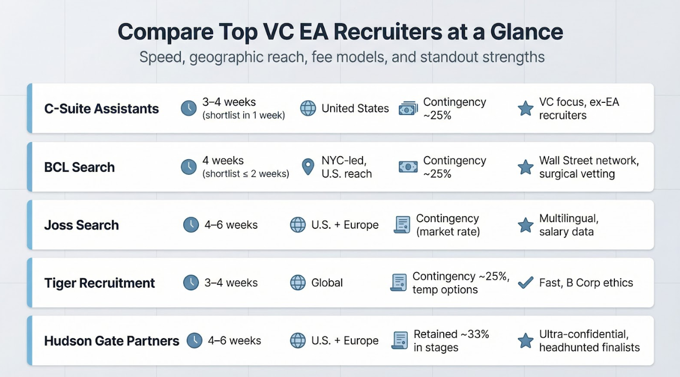 Comparison Chart for VC EA Recruiters